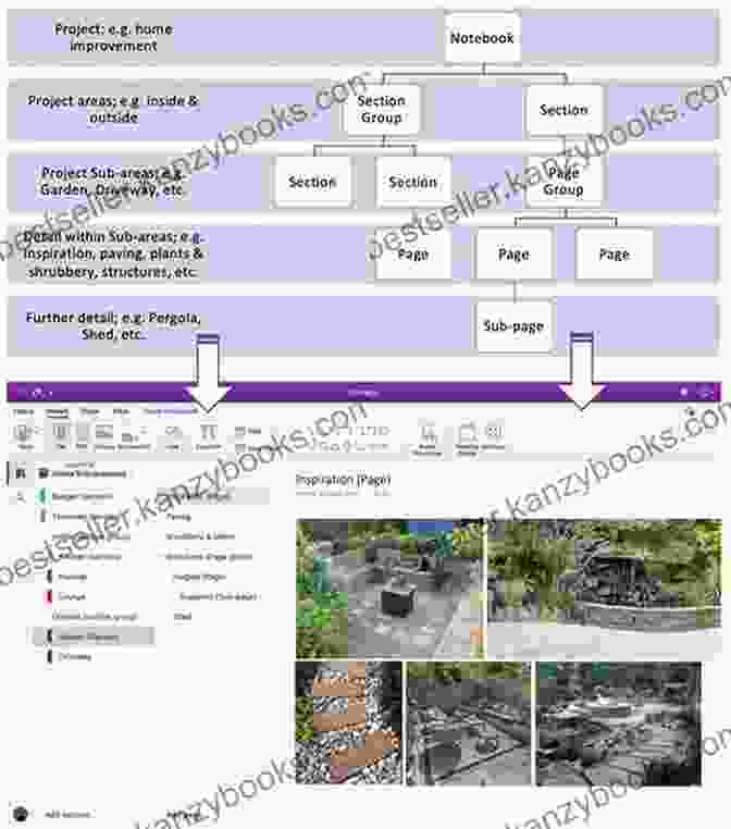 OneNote's Hierarchical Notebook, Section, And Page Organization Structure Microsoft OneNote Step By Step